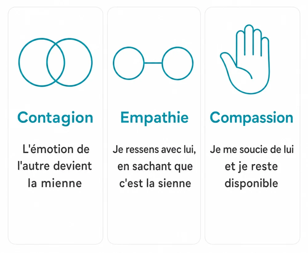 Schéma en trois colonnes : contagion, l'émotion de l'autre devient la mienne ; empathie, je ressens avec lui en sachant que c'est la sienne ; compassion, je me soucie de lui et je reste disponible