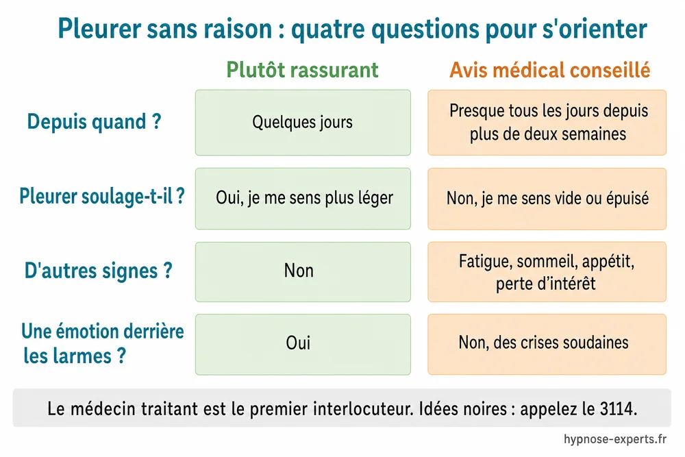 Schéma en quatre questions sur deux colonnes, plutôt rassurant et avis médical conseillé : depuis quand les pleurs reviennent, si pleurer soulage, si d'autres signes s'ajoutent, si une émotion se trouve derrière les larmes ; en bas, le médecin traitant comme premier interlocuteur et le 3114 en cas d'idées noires