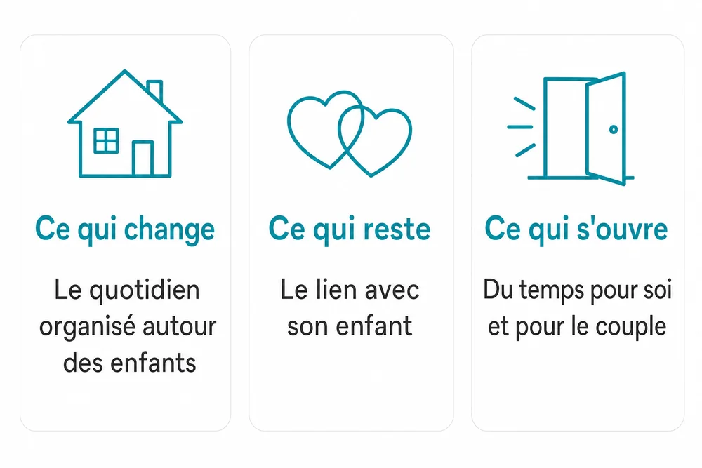 Schéma en trois colonnes : ce qui change, le quotidien organisé autour des enfants ; ce qui reste, le lien avec son enfant ; ce qui s'ouvre, du temps pour soi et pour le couple